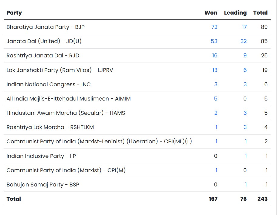 Bihar Election Result 2025