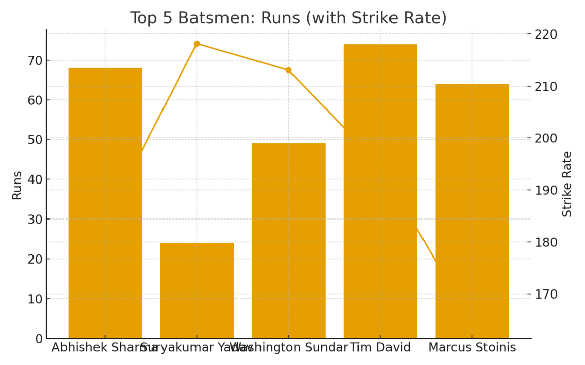 IND vs AUS T20 Final Prediction 2025 Data Analysis Chart